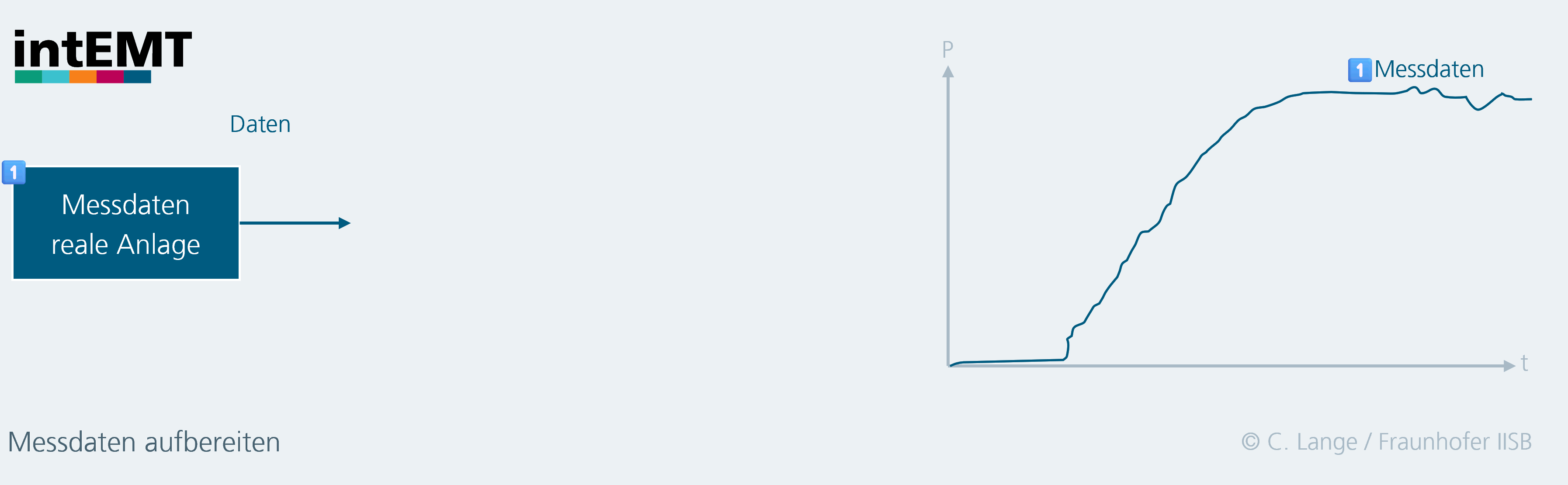 Validierung der Komponentenmodelle